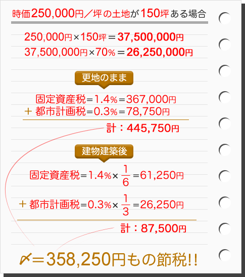 資産運用の例