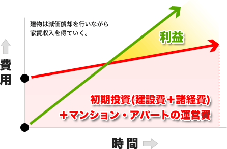 マンション・アパート経営の仕組み