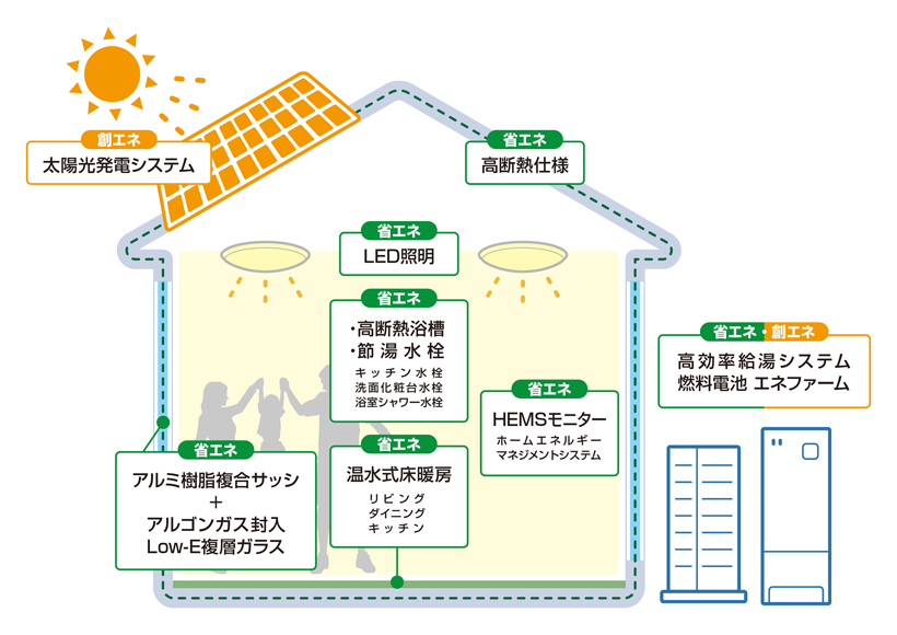 ZEH使用要素構成のイメージ